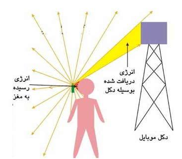 امواج الکترومغناطیسی